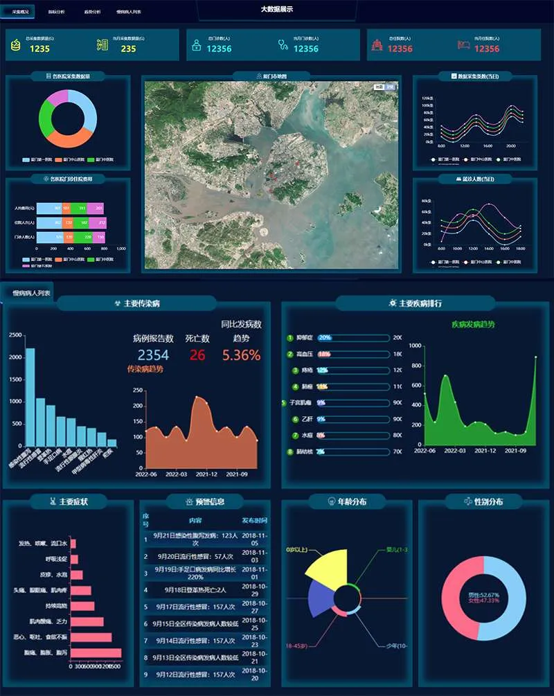 医院数据统计后台数据图形表格html网页模板-8楼资源网